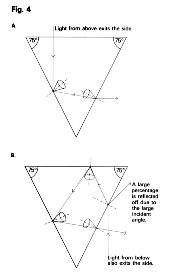The path of light from above where the pavilion  angle is 75°. Much of the light exits the side, while little light from below makes it through the gem.