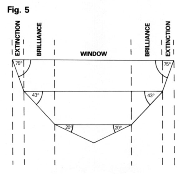 Zones of brilliance, windows and extinction in a faceted gem.