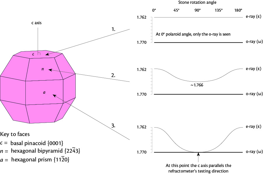 Figure 2. RI readings for different faces on corundum. Corundum is uniaxial negative. Illustration © Richard W. Hughes